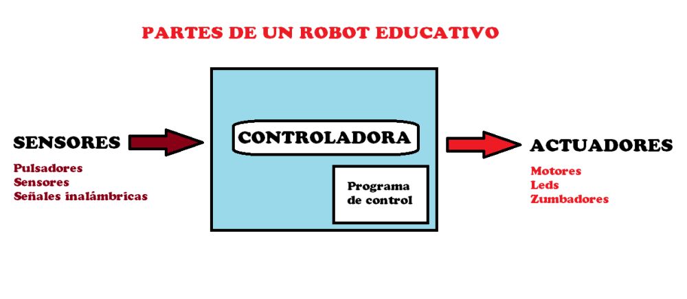 partes robot educativo